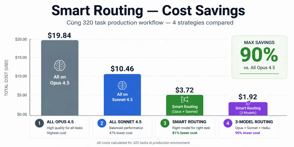 So sánh 3 model Claude — Haiku 4.5 vs Sonnet 4.6 vs Opus 4.7 + cost routing chart