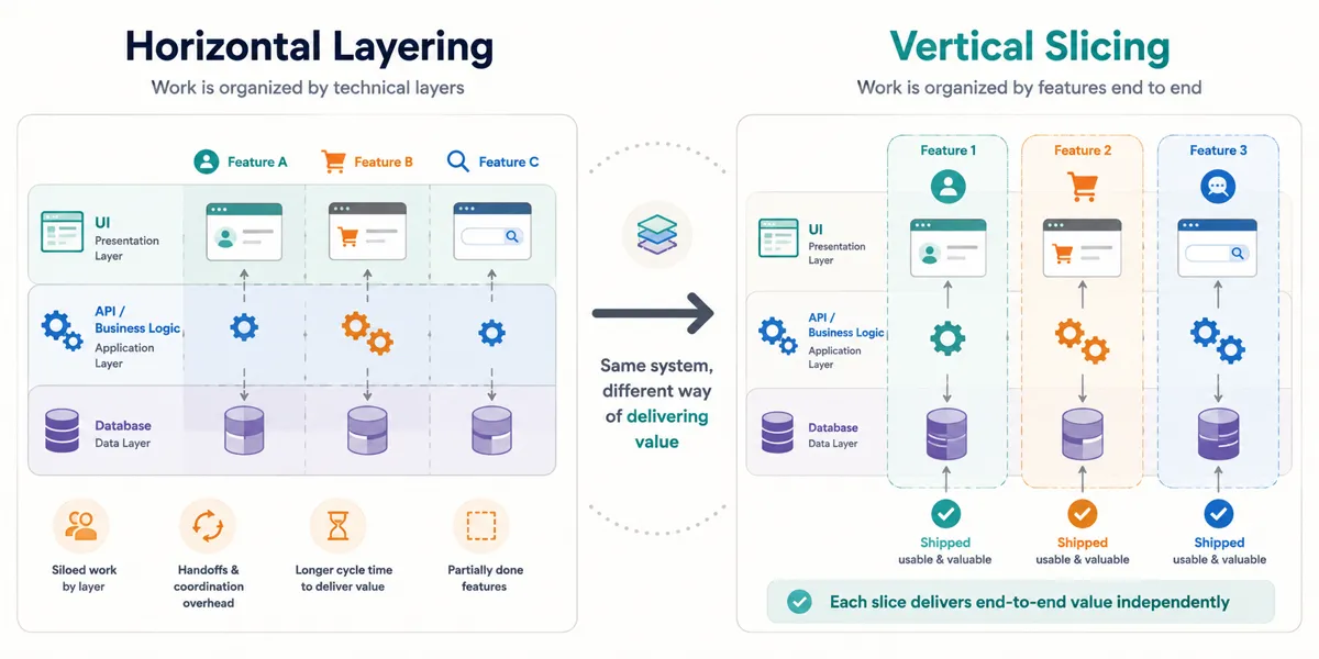 So sánh Horizontal Layering vs Vertical Slicing — Big Bang Risk vs Continuous Value