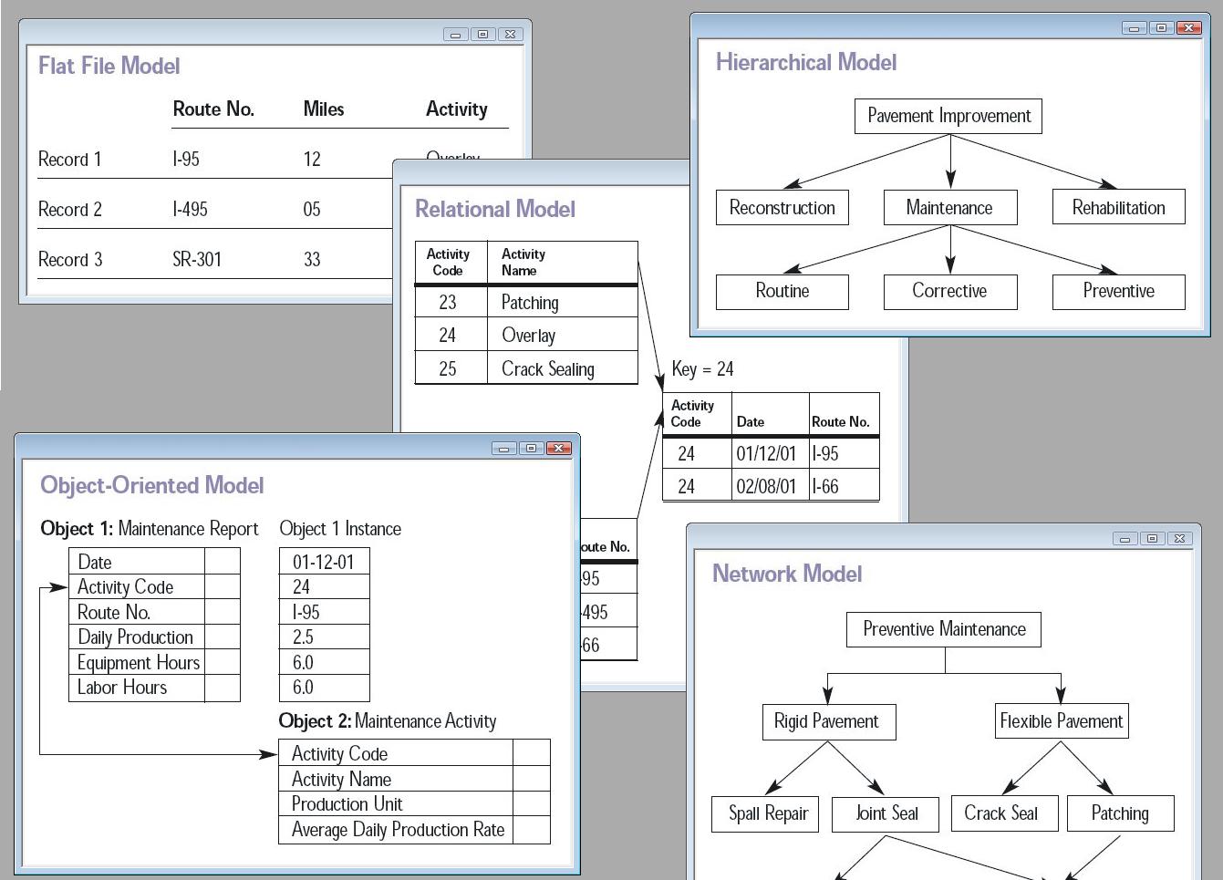Sơ đồ các mô hình database — Hierarchical, Network, Relational (SQL), Object-Oriented và Document (NoSQL)